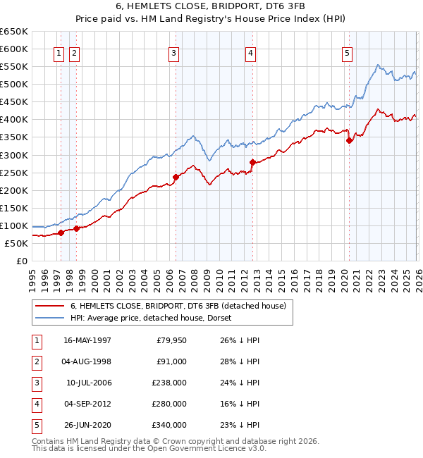 6, HEMLETS CLOSE, BRIDPORT, DT6 3FB: Price paid vs HM Land Registry's House Price Index