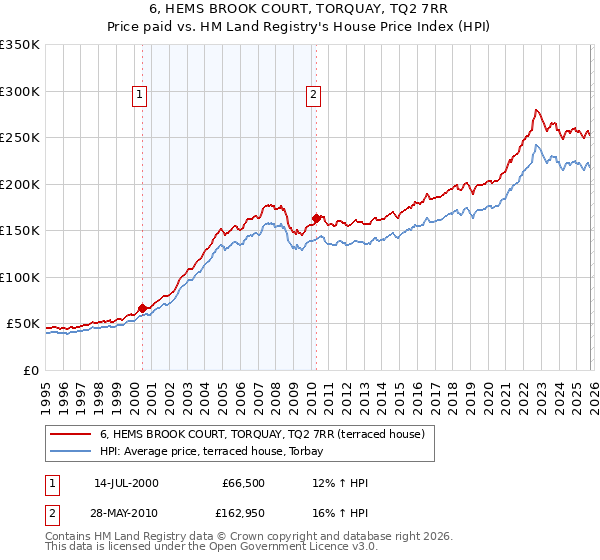 6, HEMS BROOK COURT, TORQUAY, TQ2 7RR: Price paid vs HM Land Registry's House Price Index