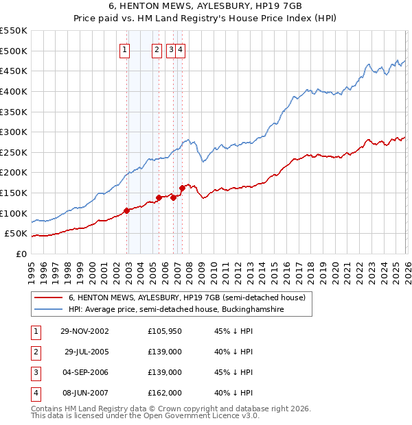 6, HENTON MEWS, AYLESBURY, HP19 7GB: Price paid vs HM Land Registry's House Price Index