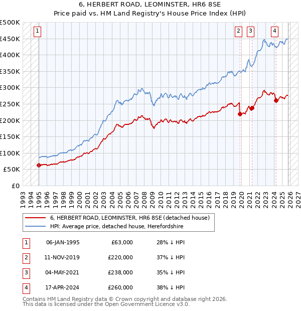6, HERBERT ROAD, LEOMINSTER, HR6 8SE: Price paid vs HM Land Registry's House Price Index