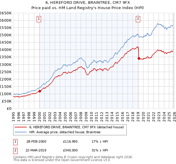 6, HEREFORD DRIVE, BRAINTREE, CM7 9FX: Price paid vs HM Land Registry's House Price Index