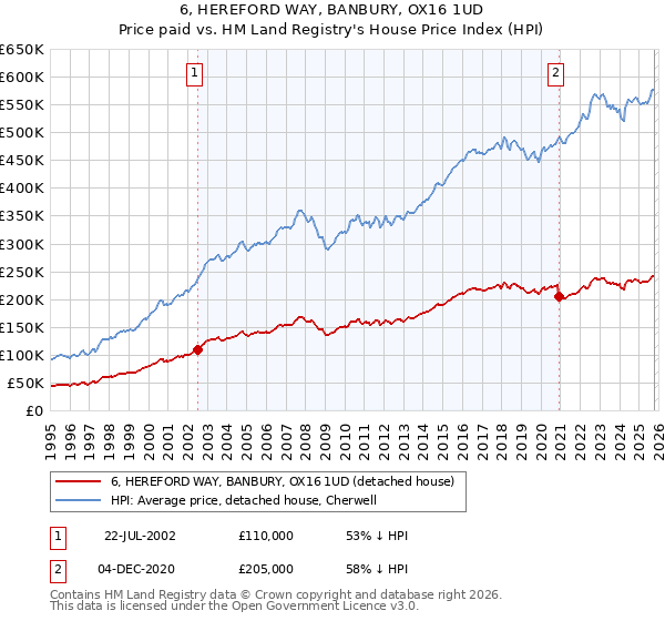 6, HEREFORD WAY, BANBURY, OX16 1UD: Price paid vs HM Land Registry's House Price Index