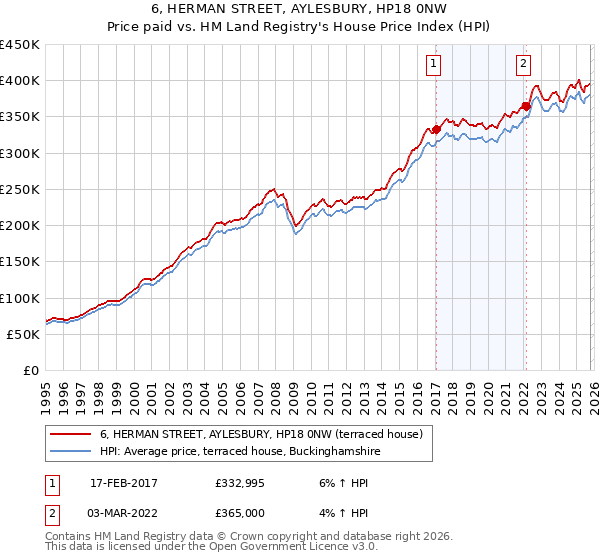 6, HERMAN STREET, AYLESBURY, HP18 0NW: Price paid vs HM Land Registry's House Price Index