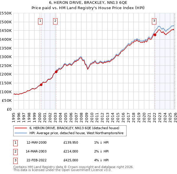 6, HERON DRIVE, BRACKLEY, NN13 6QE: Price paid vs HM Land Registry's House Price Index