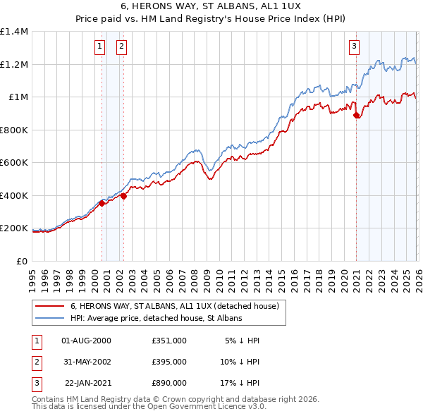 6, HERONS WAY, ST ALBANS, AL1 1UX: Price paid vs HM Land Registry's House Price Index