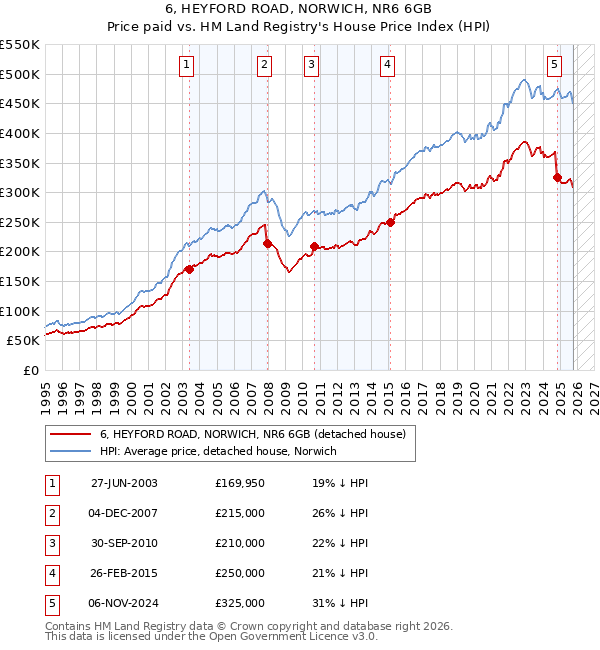 6, HEYFORD ROAD, NORWICH, NR6 6GB: Price paid vs HM Land Registry's House Price Index