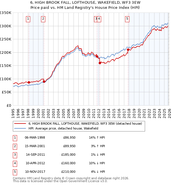 6, HIGH BROOK FALL, LOFTHOUSE, WAKEFIELD, WF3 3EW: Price paid vs HM Land Registry's House Price Index