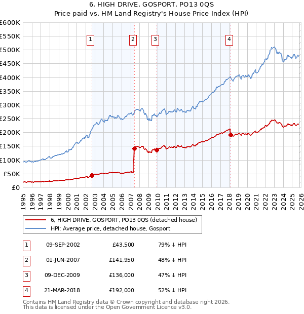 6, HIGH DRIVE, GOSPORT, PO13 0QS: Price paid vs HM Land Registry's House Price Index