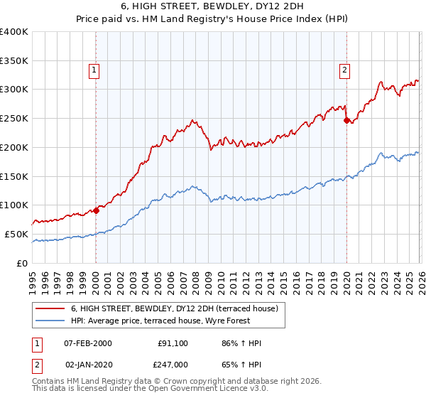6, HIGH STREET, BEWDLEY, DY12 2DH: Price paid vs HM Land Registry's House Price Index