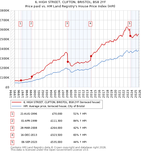 6, HIGH STREET, CLIFTON, BRISTOL, BS8 2YF: Price paid vs HM Land Registry's House Price Index