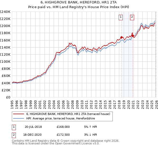 6, HIGHGROVE BANK, HEREFORD, HR1 2TA: Price paid vs HM Land Registry's House Price Index