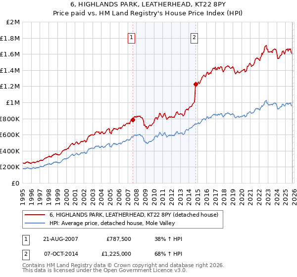6, HIGHLANDS PARK, LEATHERHEAD, KT22 8PY: Price paid vs HM Land Registry's House Price Index