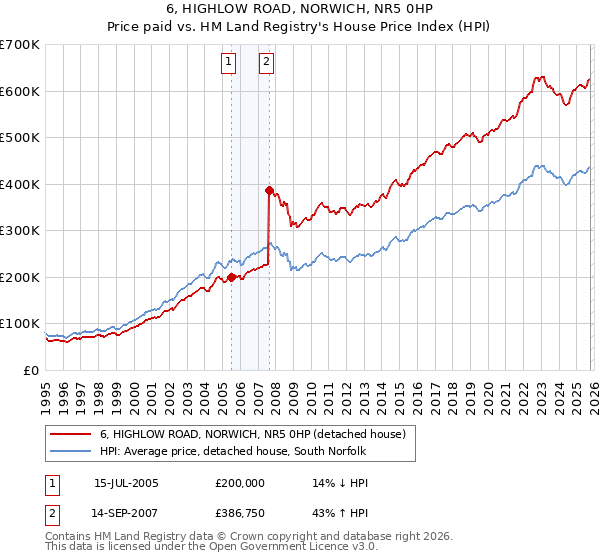 6, HIGHLOW ROAD, NORWICH, NR5 0HP: Price paid vs HM Land Registry's House Price Index