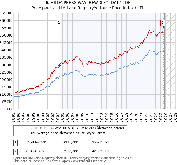 6, HILDA PEERS WAY, BEWDLEY, DY12 2DB: Price paid vs HM Land Registry's House Price Index