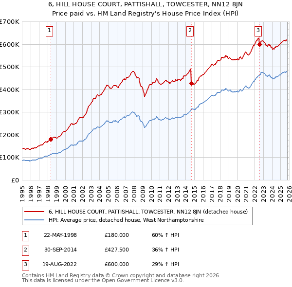 6, HILL HOUSE COURT, PATTISHALL, TOWCESTER, NN12 8JN: Price paid vs HM Land Registry's House Price Index