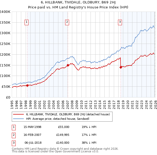 6, HILLBANK, TIVIDALE, OLDBURY, B69 2HJ: Price paid vs HM Land Registry's House Price Index