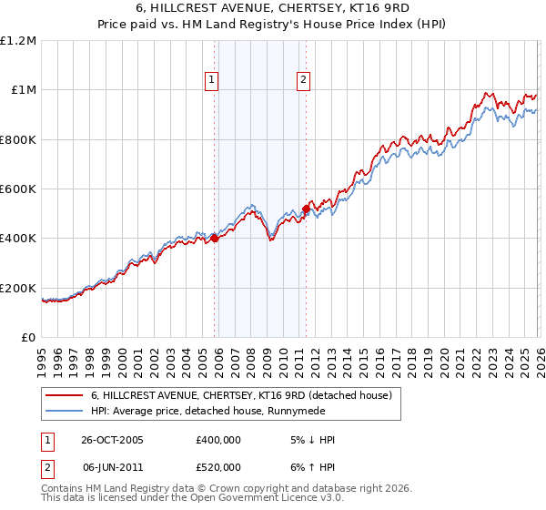 6, HILLCREST AVENUE, CHERTSEY, KT16 9RD: Price paid vs HM Land Registry's House Price Index