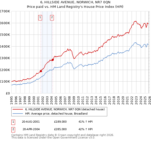 6, HILLSIDE AVENUE, NORWICH, NR7 0QN: Price paid vs HM Land Registry's House Price Index