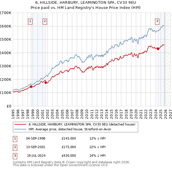 6, HILLSIDE, HARBURY, LEAMINGTON SPA, CV33 9EU: Price paid vs HM Land Registry's House Price Index
