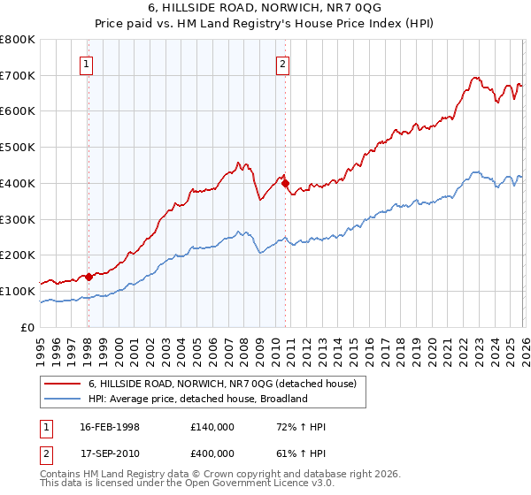 6, HILLSIDE ROAD, NORWICH, NR7 0QG: Price paid vs HM Land Registry's House Price Index