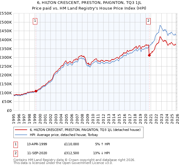 6, HILTON CRESCENT, PRESTON, PAIGNTON, TQ3 1JL: Price paid vs HM Land Registry's House Price Index