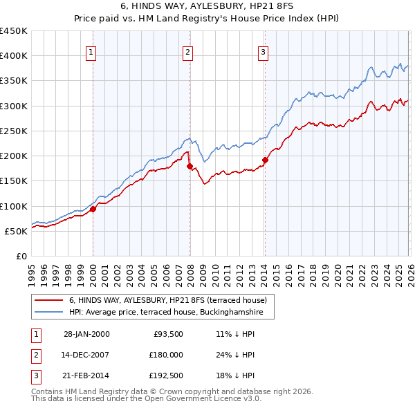 6, HINDS WAY, AYLESBURY, HP21 8FS: Price paid vs HM Land Registry's House Price Index