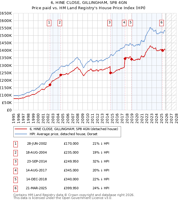 6, HINE CLOSE, GILLINGHAM, SP8 4GN: Price paid vs HM Land Registry's House Price Index