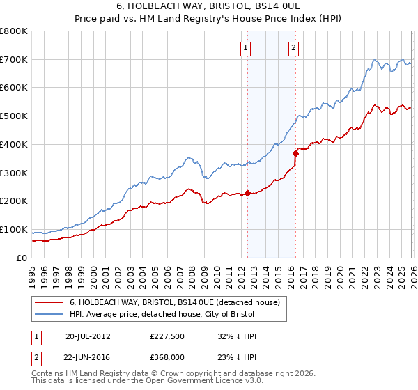 6, HOLBEACH WAY, BRISTOL, BS14 0UE: Price paid vs HM Land Registry's House Price Index