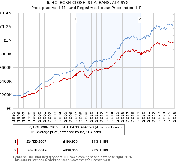 6, HOLBORN CLOSE, ST ALBANS, AL4 9YG: Price paid vs HM Land Registry's House Price Index