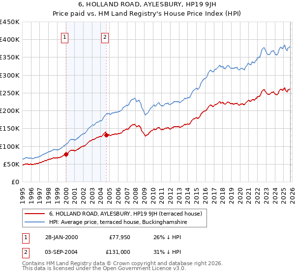 6, HOLLAND ROAD, AYLESBURY, HP19 9JH: Price paid vs HM Land Registry's House Price Index