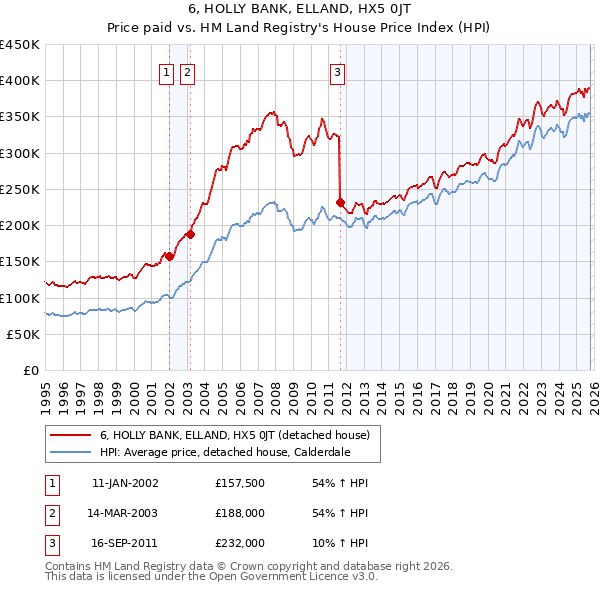 6, HOLLY BANK, ELLAND, HX5 0JT: Price paid vs HM Land Registry's House Price Index