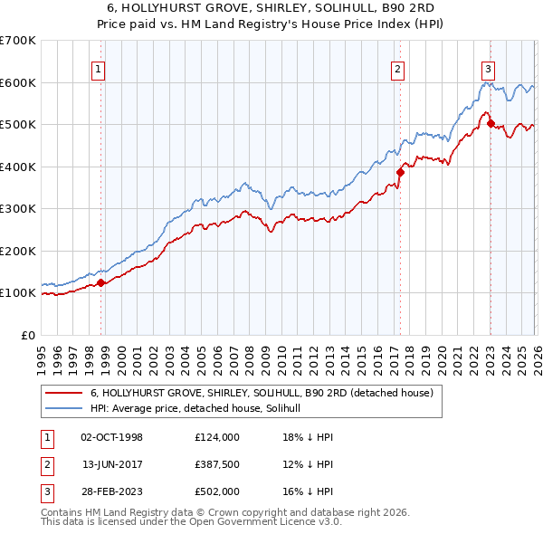 6, HOLLYHURST GROVE, SHIRLEY, SOLIHULL, B90 2RD: Price paid vs HM Land Registry's House Price Index