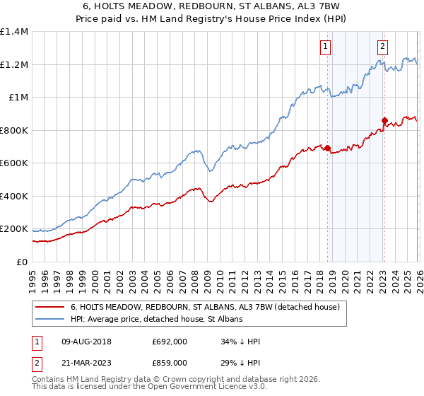 6, HOLTS MEADOW, REDBOURN, ST ALBANS, AL3 7BW: Price paid vs HM Land Registry's House Price Index