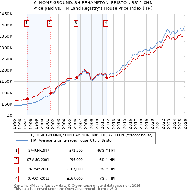 6, HOME GROUND, SHIREHAMPTON, BRISTOL, BS11 0HN: Price paid vs HM Land Registry's House Price Index