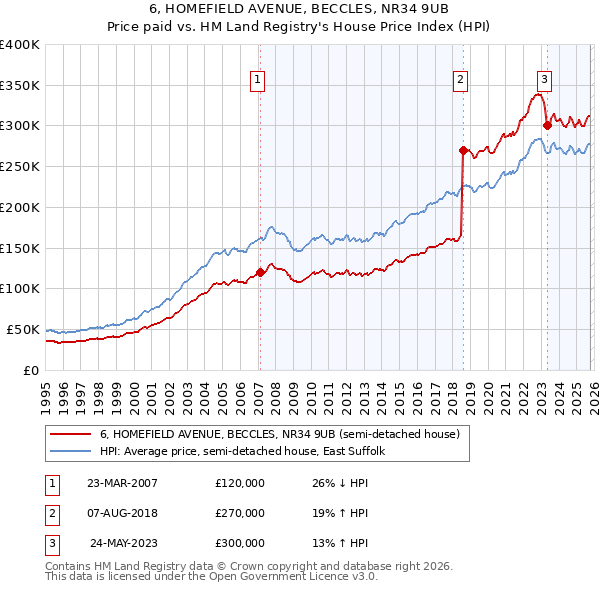 6, HOMEFIELD AVENUE, BECCLES, NR34 9UB: Price paid vs HM Land Registry's House Price Index