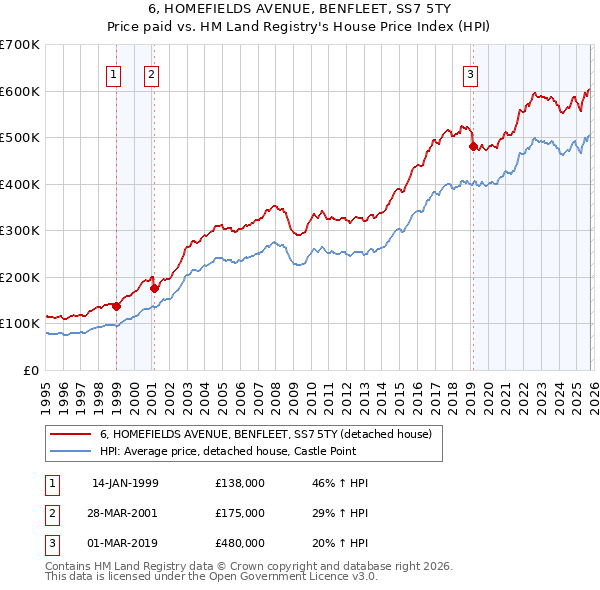 6, HOMEFIELDS AVENUE, BENFLEET, SS7 5TY: Price paid vs HM Land Registry's House Price Index