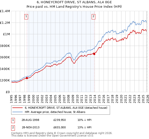 6, HONEYCROFT DRIVE, ST ALBANS, AL4 0GE: Price paid vs HM Land Registry's House Price Index
