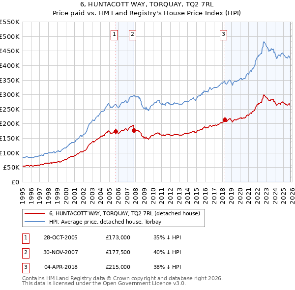 6, HUNTACOTT WAY, TORQUAY, TQ2 7RL: Price paid vs HM Land Registry's House Price Index