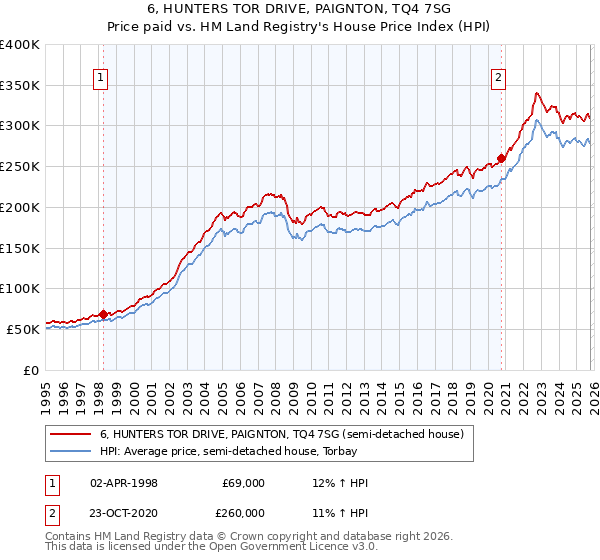 6, HUNTERS TOR DRIVE, PAIGNTON, TQ4 7SG: Price paid vs HM Land Registry's House Price Index