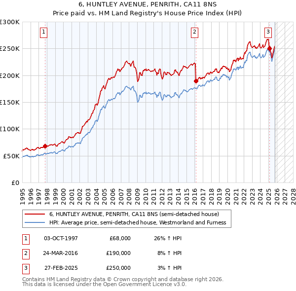 6, HUNTLEY AVENUE, PENRITH, CA11 8NS: Price paid vs HM Land Registry's House Price Index