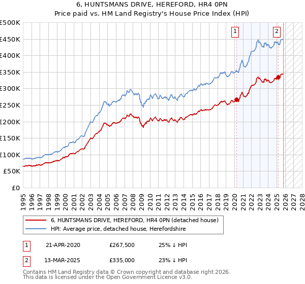 6, HUNTSMANS DRIVE, HEREFORD, HR4 0PN: Price paid vs HM Land Registry's House Price Index