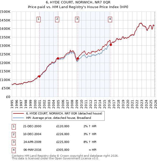 6, HYDE COURT, NORWICH, NR7 0QR: Price paid vs HM Land Registry's House Price Index