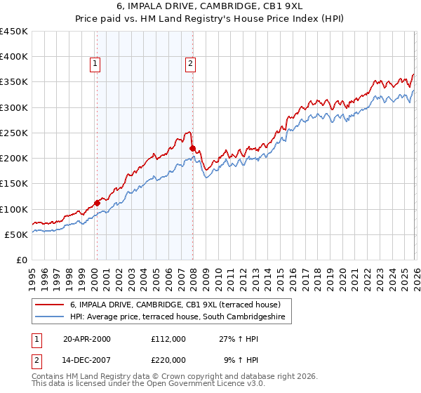6, IMPALA DRIVE, CAMBRIDGE, CB1 9XL: Price paid vs HM Land Registry's House Price Index