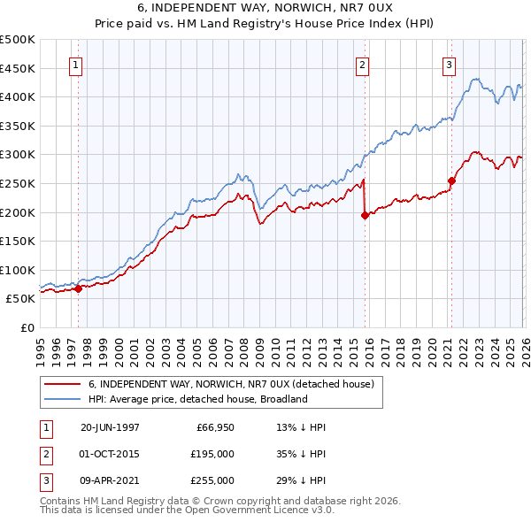 6, INDEPENDENT WAY, NORWICH, NR7 0UX: Price paid vs HM Land Registry's House Price Index