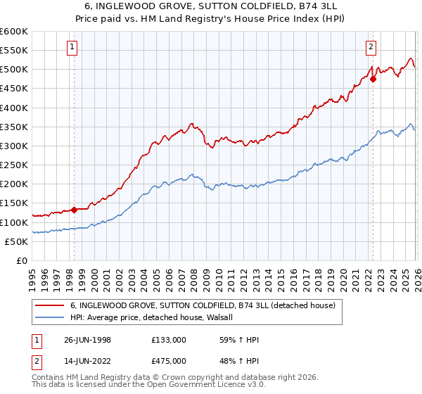 6, INGLEWOOD GROVE, SUTTON COLDFIELD, B74 3LL: Price paid vs HM Land Registry's House Price Index