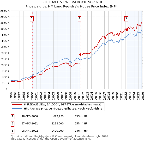 6, IREDALE VIEW, BALDOCK, SG7 6TR: Price paid vs HM Land Registry's House Price Index