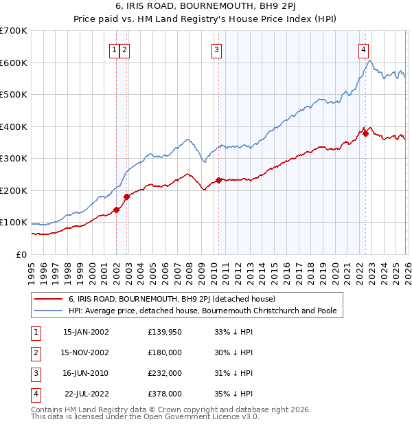 6, IRIS ROAD, BOURNEMOUTH, BH9 2PJ: Price paid vs HM Land Registry's House Price Index