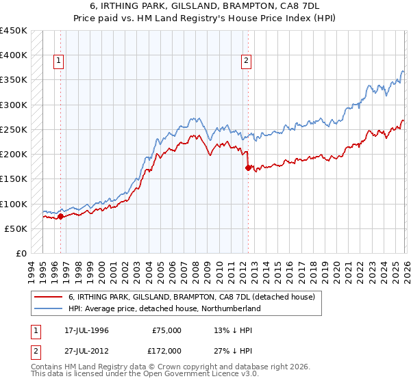 6, IRTHING PARK, GILSLAND, BRAMPTON, CA8 7DL: Price paid vs HM Land Registry's House Price Index