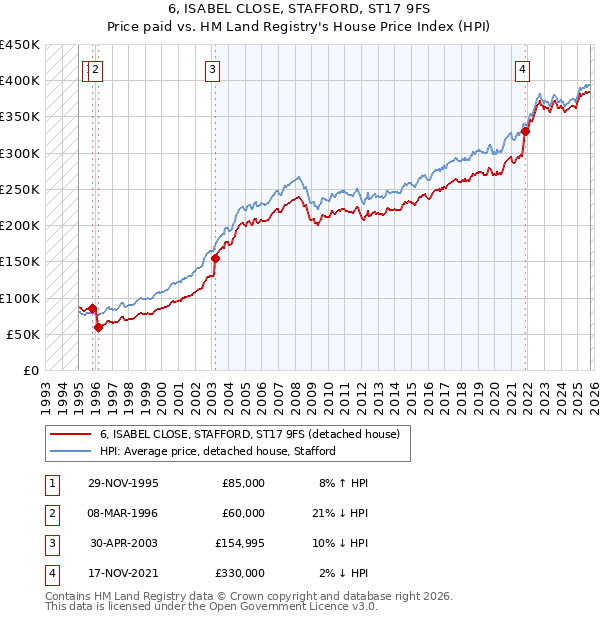 6, ISABEL CLOSE, STAFFORD, ST17 9FS: Price paid vs HM Land Registry's House Price Index