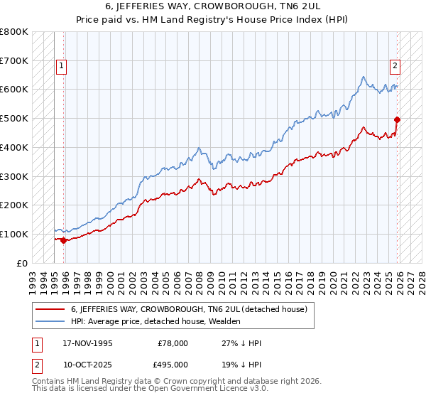 6, JEFFERIES WAY, CROWBOROUGH, TN6 2UL: Price paid vs HM Land Registry's House Price Index